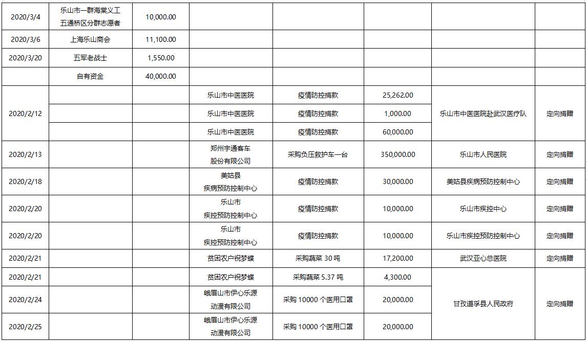 四川省扶贫基金会（乐山）接收新冠肺炎疫情防控捐赠资金使用情况公告（第四期）(图2)